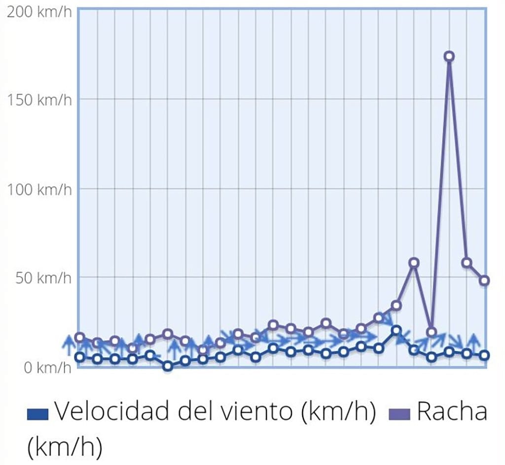 Порывы ветра до 174 километров в Puerto de la Cruz на Тенерифе